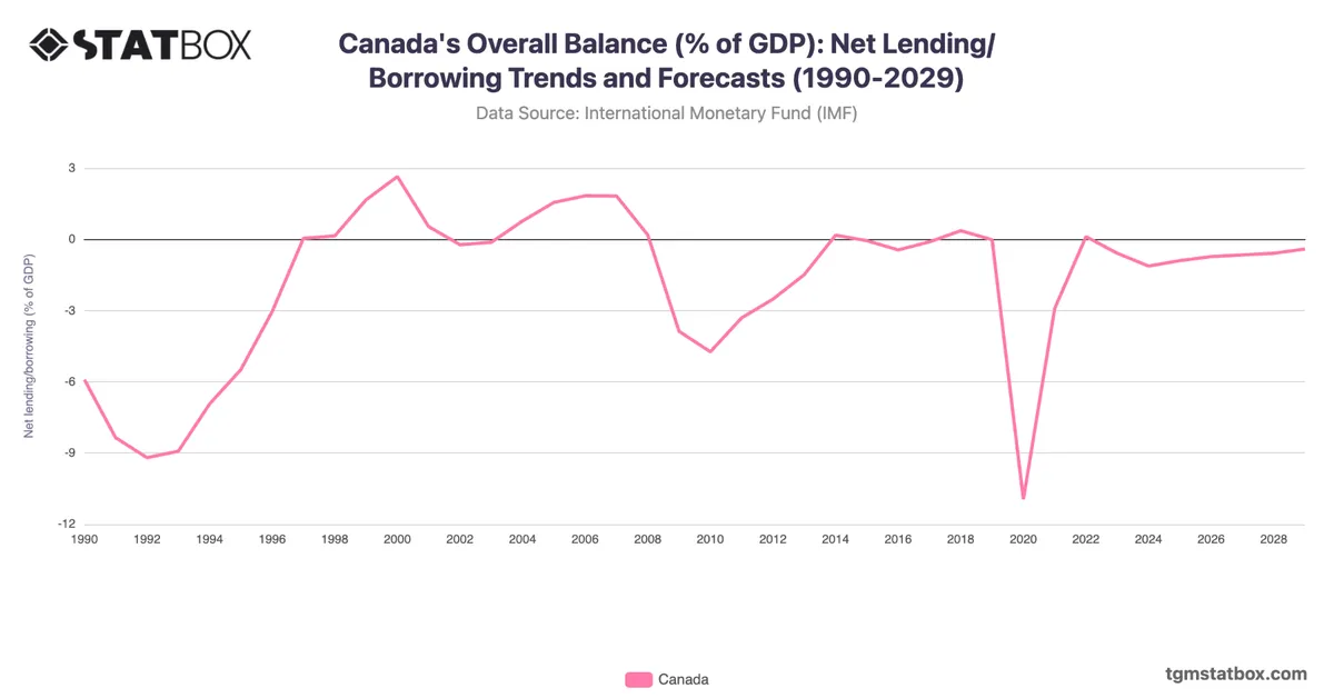 Canada's Overall Balance (% of GDP): Net Lending/Borrowing Trends and Forecasts (1990-2029)