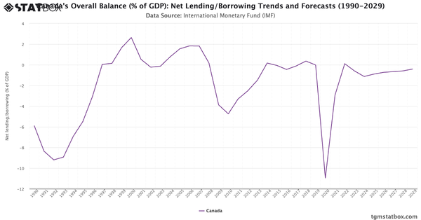 Canada's Overall Balance (% of GDP): Net Lending/Borrowing Trends and Forecasts (1990-2029)|Chart|TGM StatBox