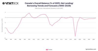 Canada's Overall Balance (% of GDP): Net Lending/Borrowing Trends and Forecasts (1990-2029)