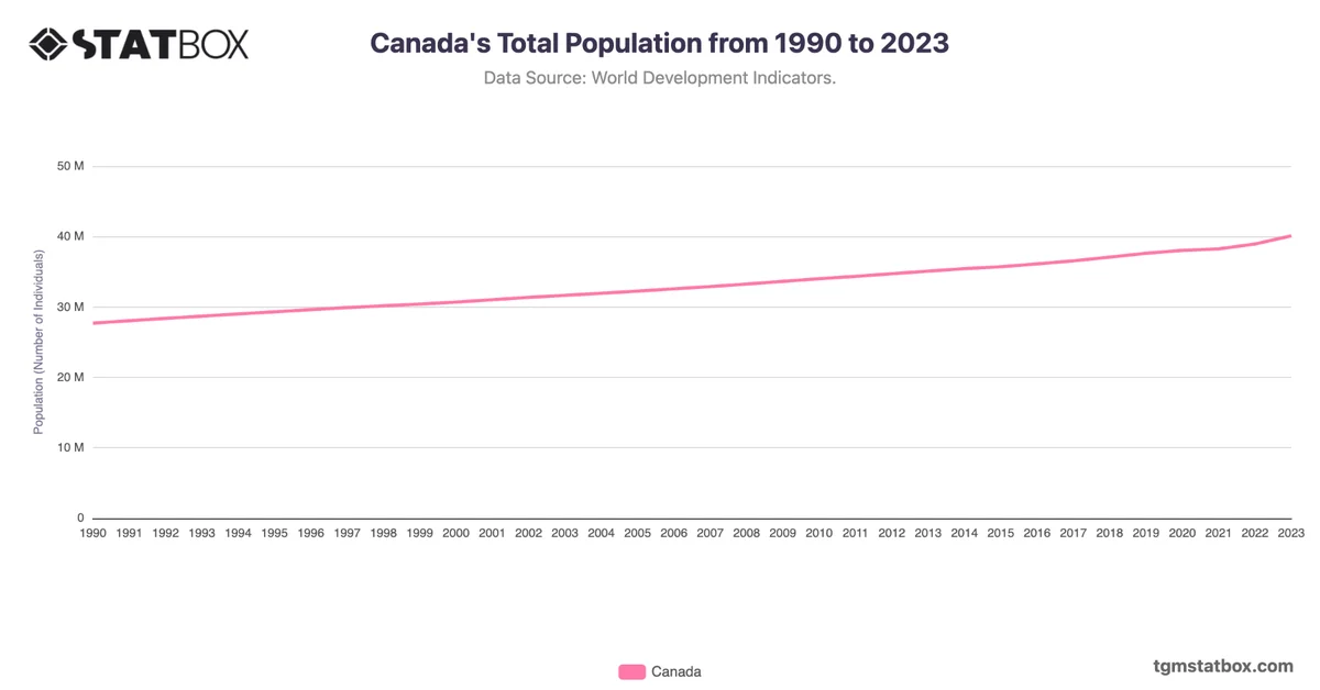 Canada's Total Population from 1990 to 2023