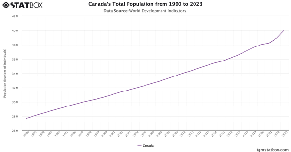 Canada's Total Population from 1990 to 2023|Chart|TGM StatBox