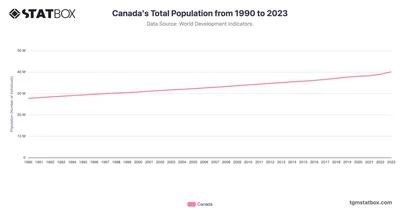 Canada's Total Population from 1990 to 2023