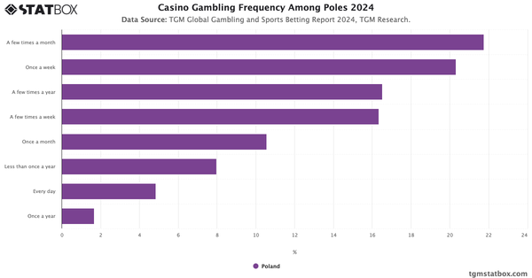 Casino Gambling Frequency Among Poles 2024|Chart|TGM StatBox