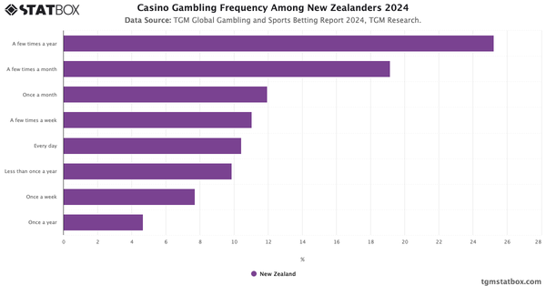 Casino Gambling Frequency Among New Zealanders 2024|Chart|TGM StatBox