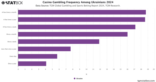 Casino Gambling Frequency Among Ukrainians 2024|Chart|TGM StatBox