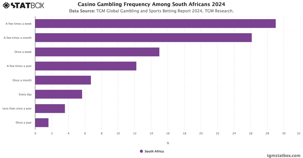 Casino Gambling Frequency Among South Africans 2024|Chart|TGM StatBox