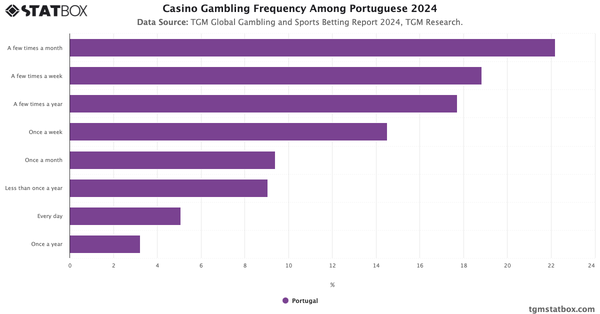 Casino Gambling Frequency Among Portuguese 2024|Chart|TGM StatBox