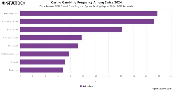 Casino Gambling Frequency Among Swiss 2024|Chart|TGM StatBox