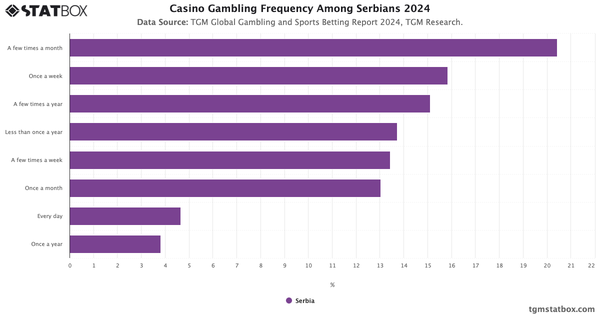 Casino Gambling Frequency Among Serbians 2024|Chart|TGM StatBox