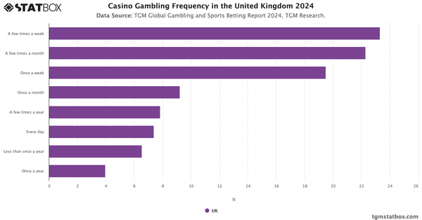 Casino Gambling Frequency in the United Kingdom 2024|Chart|TGM StatBox