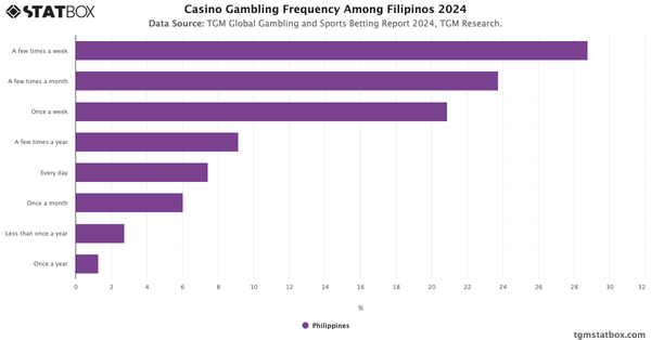 Casino Gambling Frequency Among Filipinos 2024|Chart|TGM StatBox