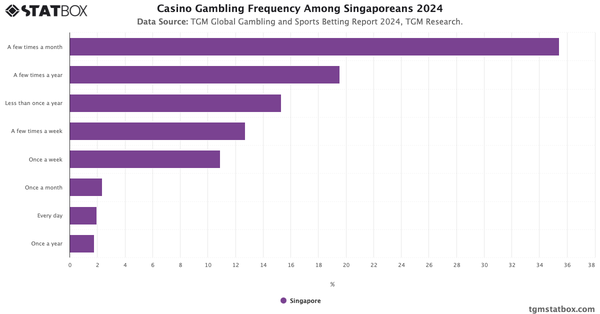 Casino Gambling Frequency Among Singaporeans 2024|Chart|TGM StatBox