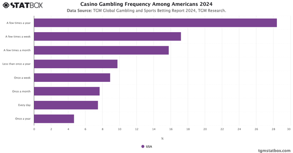 Casino Gambling Frequency Among Americans 2024|Chart|TGM StatBox