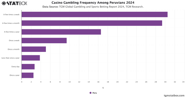 Casino Gambling Frequency Among Peruvians 2024|Chart|TGM StatBox