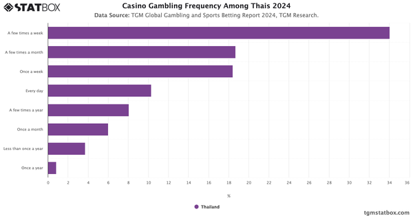 Casino Gambling Frequency Among Thais 2024|Chart|TGM StatBox