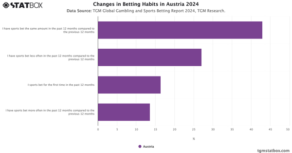 Changes in Betting Habits in Austria 2024|Chart|TGM StatBox