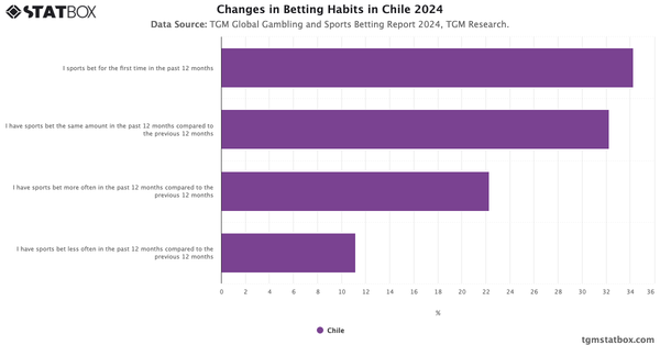 Changes in Betting Habits in Chile 2024|Chart|TGM StatBox