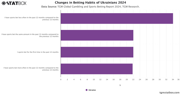 Changes in Betting Habits of Ukrainians 2024|Chart|TGM StatBox