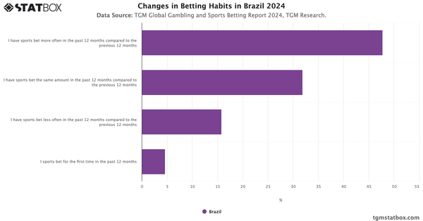Changes in Betting Habits in Brazil 2024|Chart|TGM StatBox