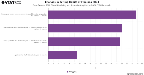 Changes in Betting Habits of Filipinos 2024|Chart|TGM StatBox