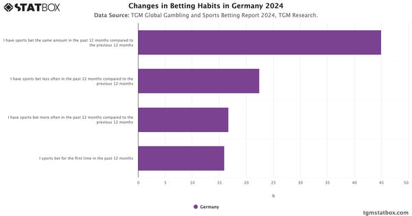 Changes in Betting Habits in Germany 2024|Chart|TGM StatBox