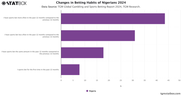 Changes in Betting Habits of Nigerians 2024|Chart|TGM StatBox