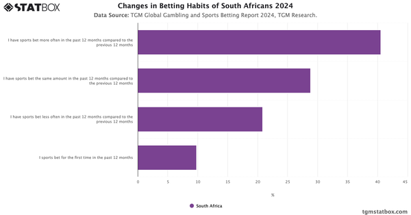 Changes in Betting Habits of South Africans 2024|Chart|TGM StatBox