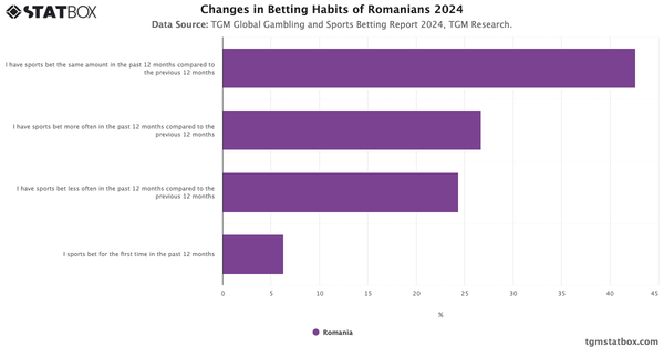 Changes in Betting Habits of Romanians 2024|Chart|TGM StatBox