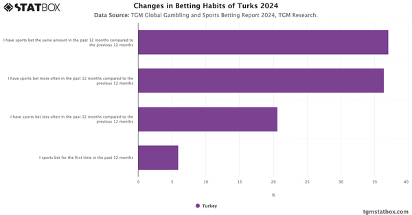 Changes in Betting Habits of Turks 2024|Chart|TGM StatBox