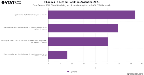 Changes in Betting Habits in Argentina 2024|Chart|TGM StatBox