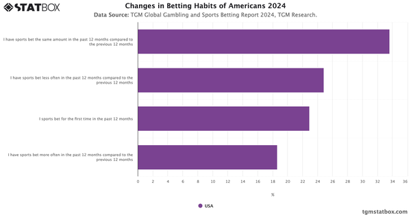Changes in Betting Habits of Americans 2024|Chart|TGM StatBox