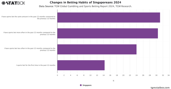 Changes in Betting Habits of Singaporeans 2024|Chart|TGM StatBox