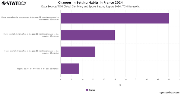 Changes in Betting Habits in France 2024|Chart|TGM StatBox