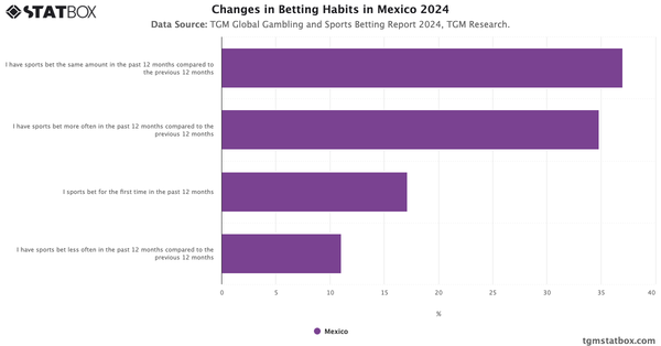 Changes in Betting Habits in Mexico 2024|Chart|TGM StatBox