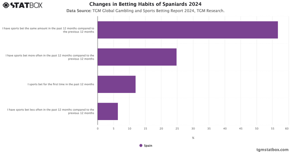 Changes in Betting Habits of Spaniards 2024|Chart|TGM StatBox