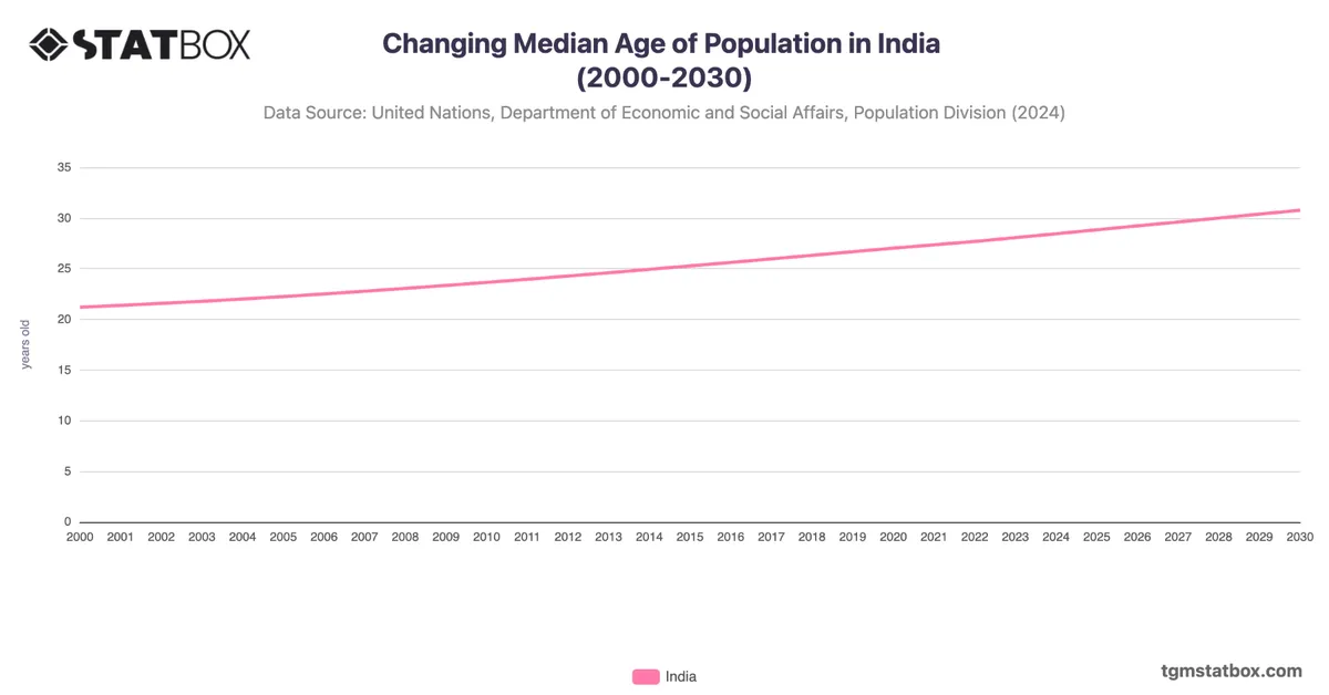 Changing Median Age of Population in India (2000-2030)