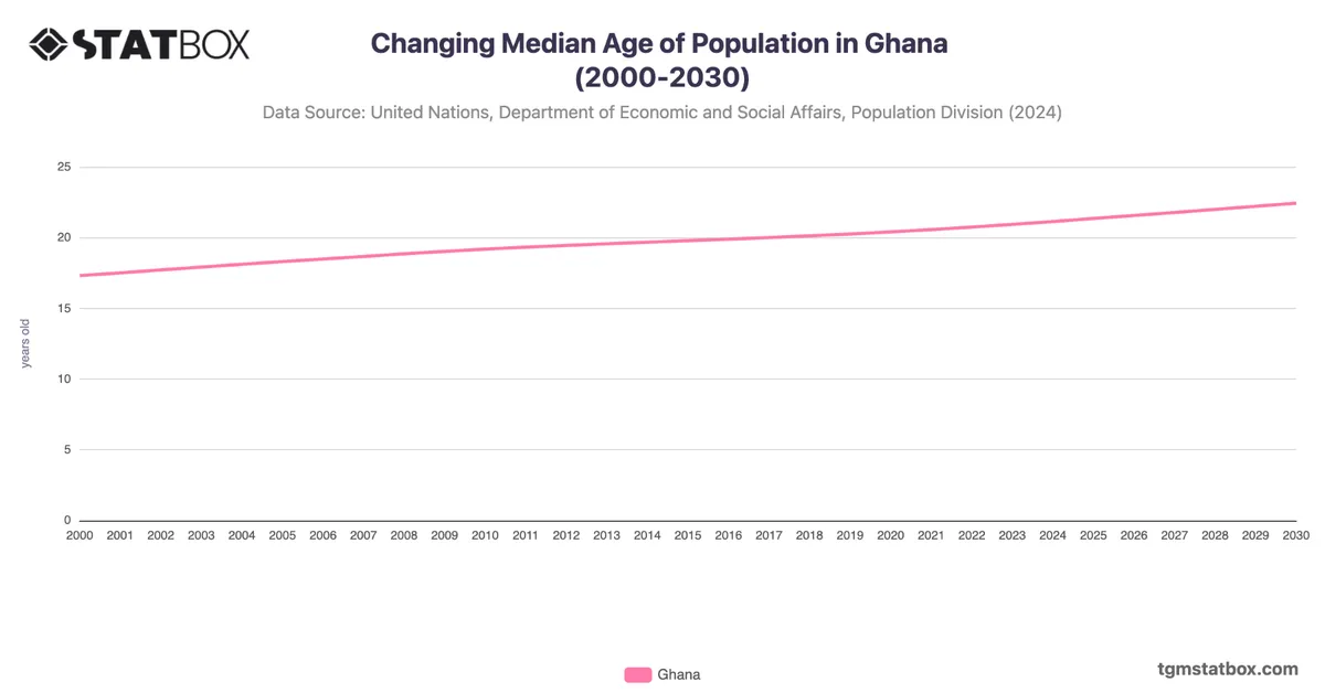 Changing Median Age of Population in Ghana (2000-2030)
