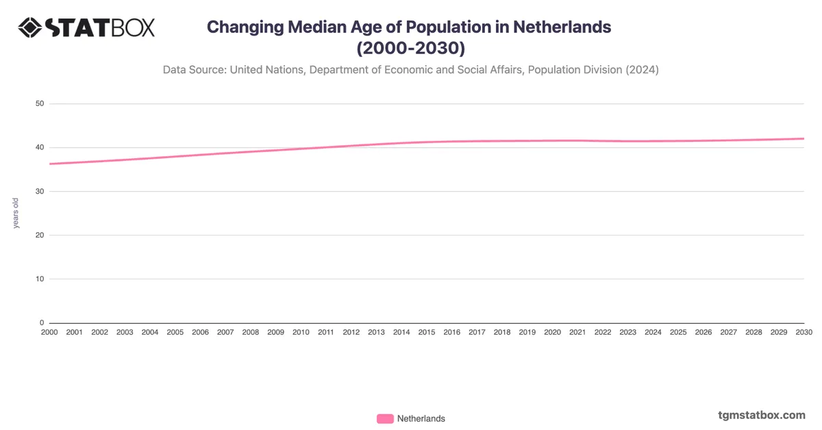 Changing Median Age of Population in Netherlands (2000-2030)