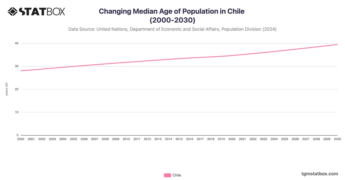 Changing Median Age of Population in Chile (2000-2030)