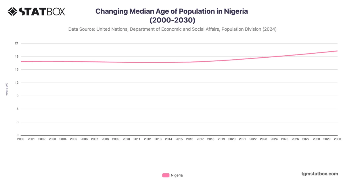 Changing Median Age of Population in Nigeria (2000-2030)
