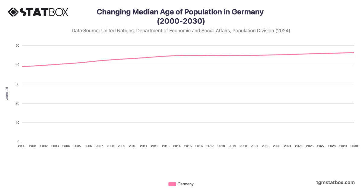 Changing Median Age of Population in Germany (2000-2030)