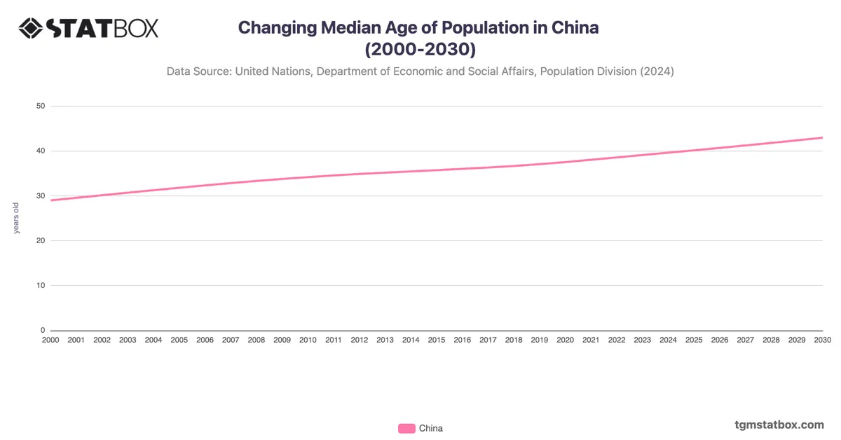 Changing Median Age of Population in China (2000-2030)