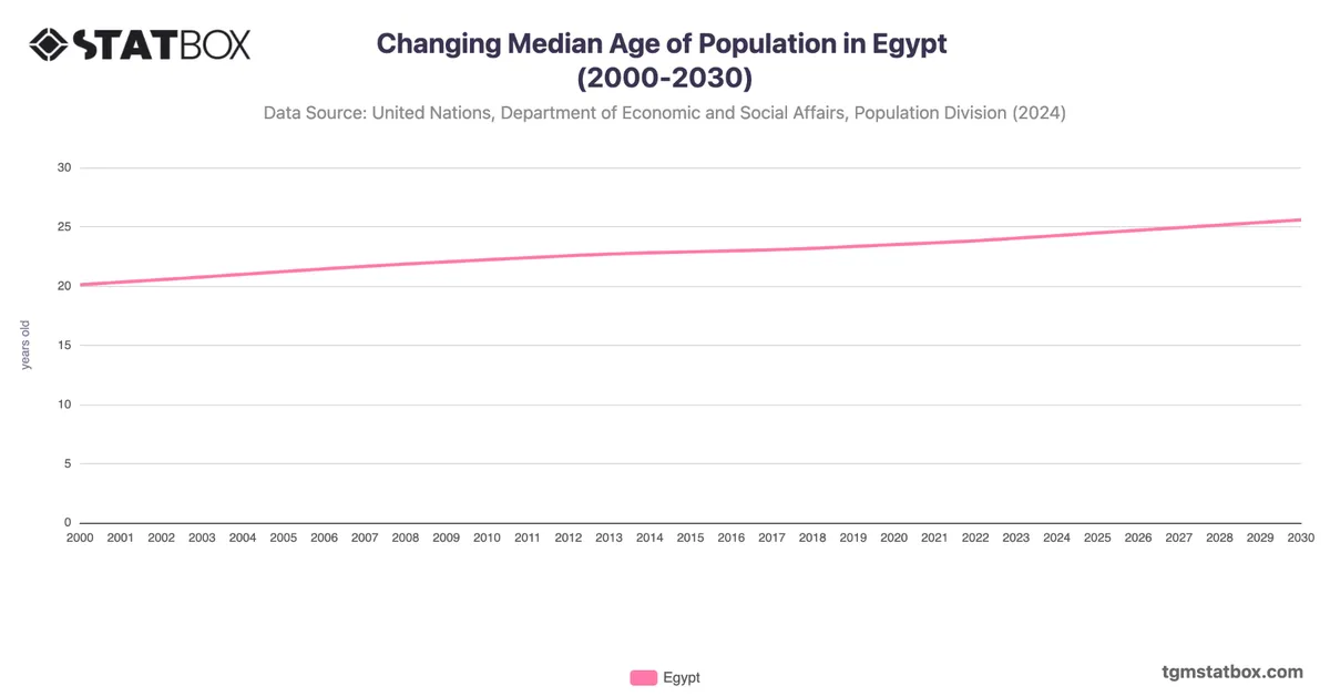 Changing Median Age of Population in Egypt (2000-2030)