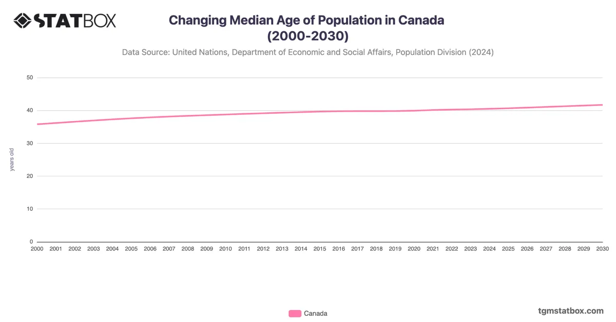 Changing Median Age of Population in Canada (2000-2030)
