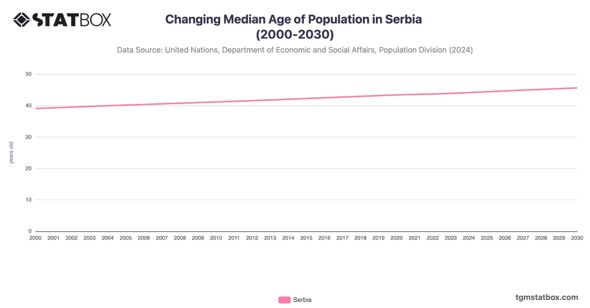 Changing Median Age of Population in Serbia (2000-2030)