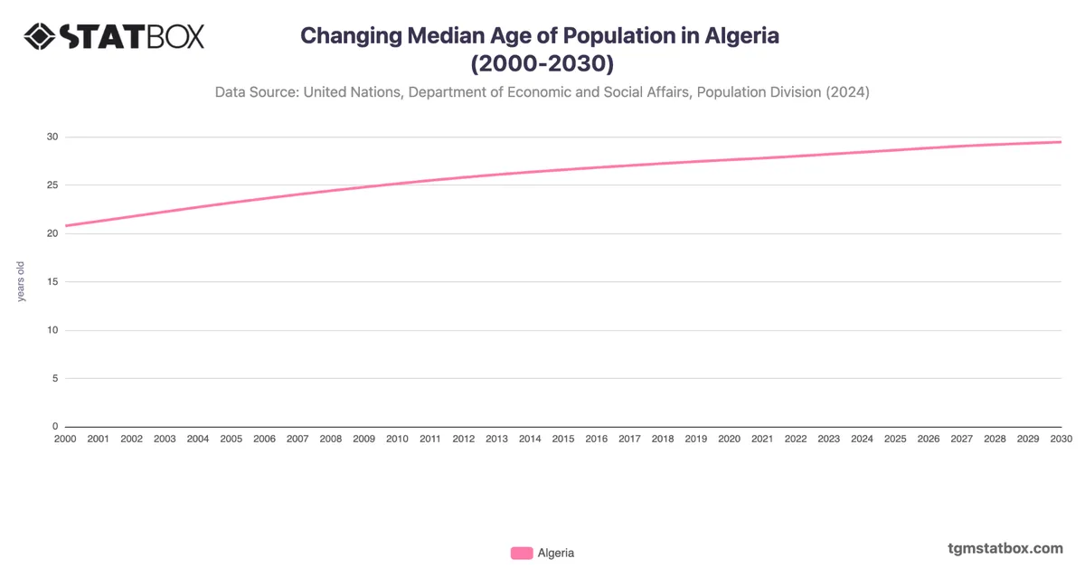 Changing Median Age of Population in Algeria (2000-2030)