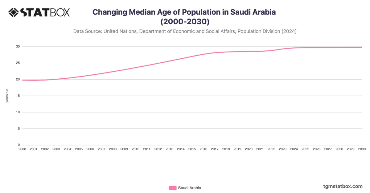 Changing Median Age of Population in Saudi Arabia (2000-2030)