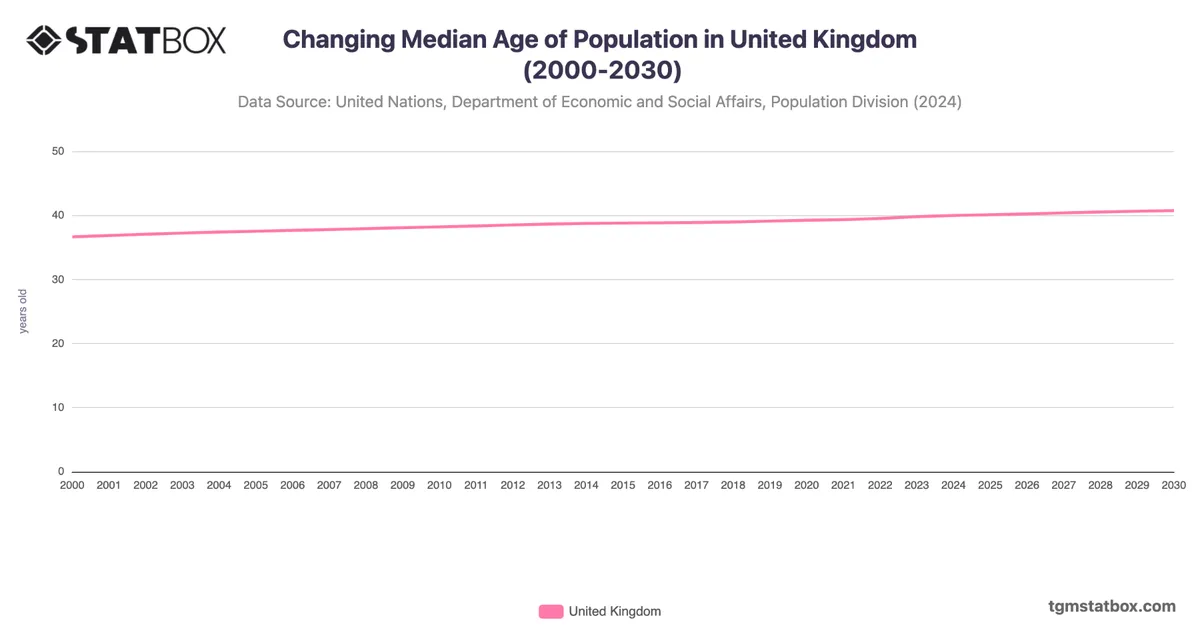 Changing Median Age of Population in United Kingdom (2000-2030)