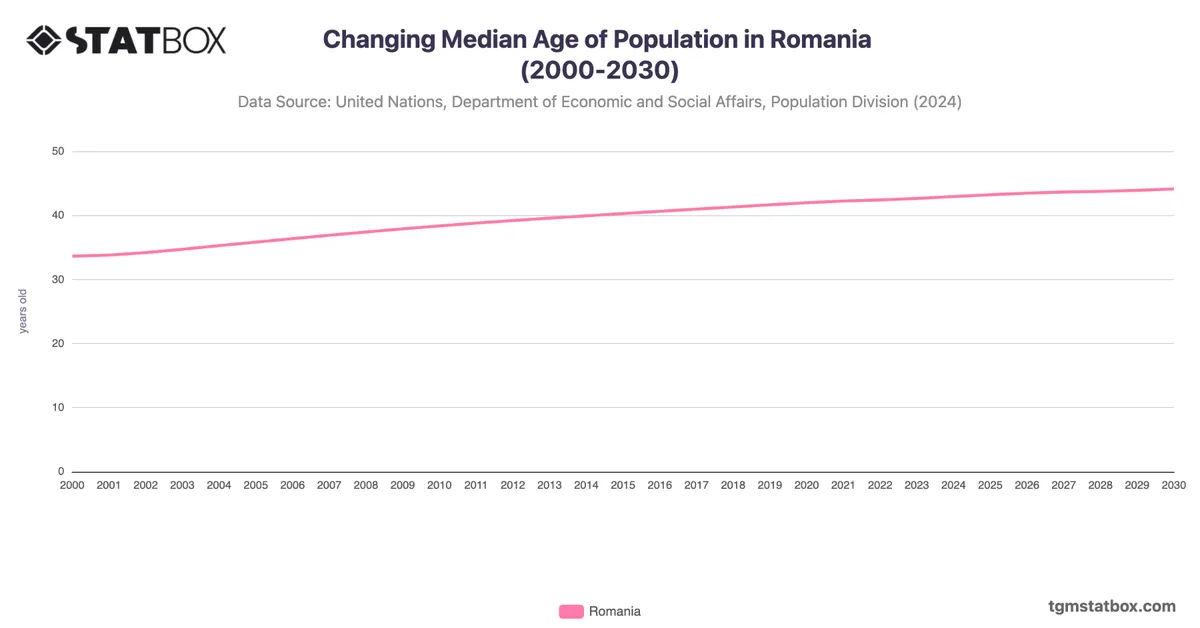 Changing Median Age of Population in Romania (2000-2030)