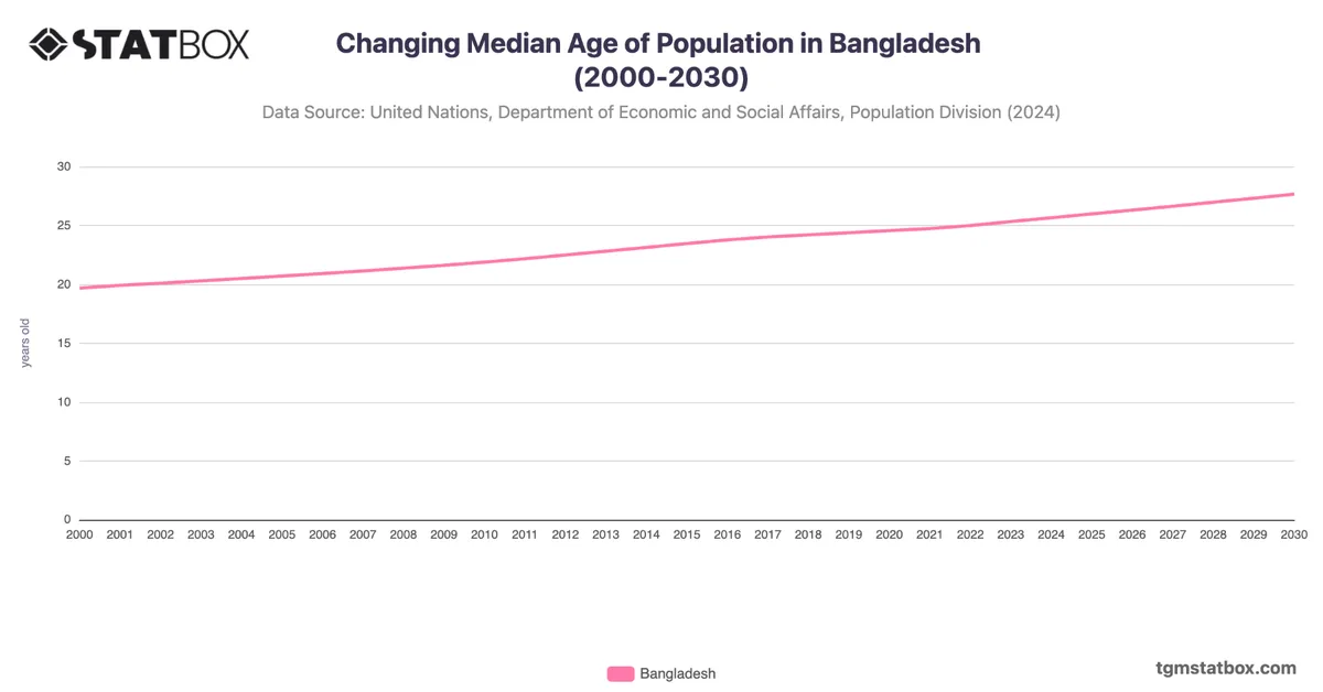 Changing Median Age of Population in Bangladesh (2000-2030)